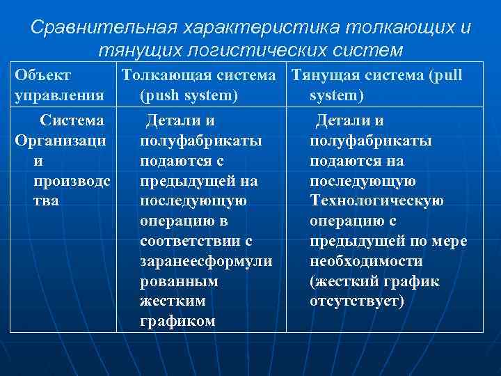 Сравнительная характеристика толкающих и тянущих логистических систем Объект Толкающая система Тянущая система (pull управления