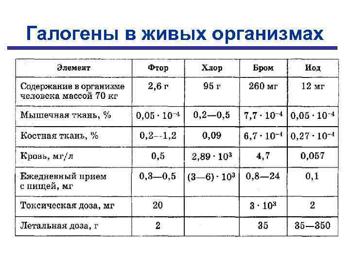 Галогены в живых организмах 