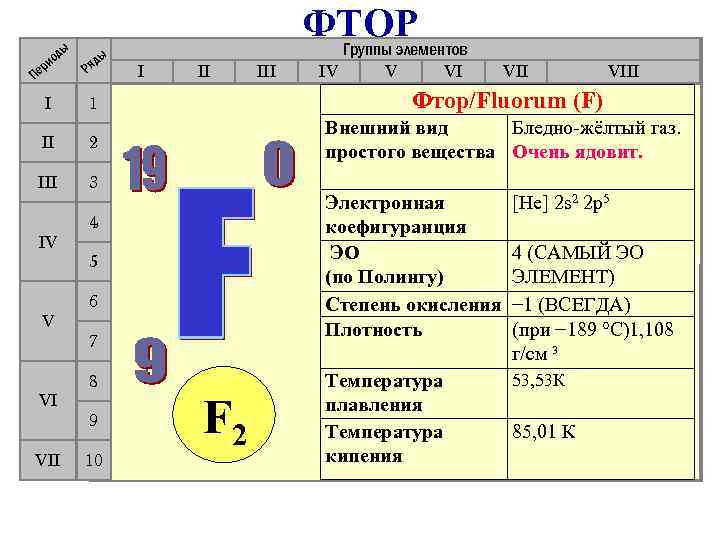 ды ды ФТОР Группы элементов ио ер П Ря I 1 Фтор/Fluorum (F) II