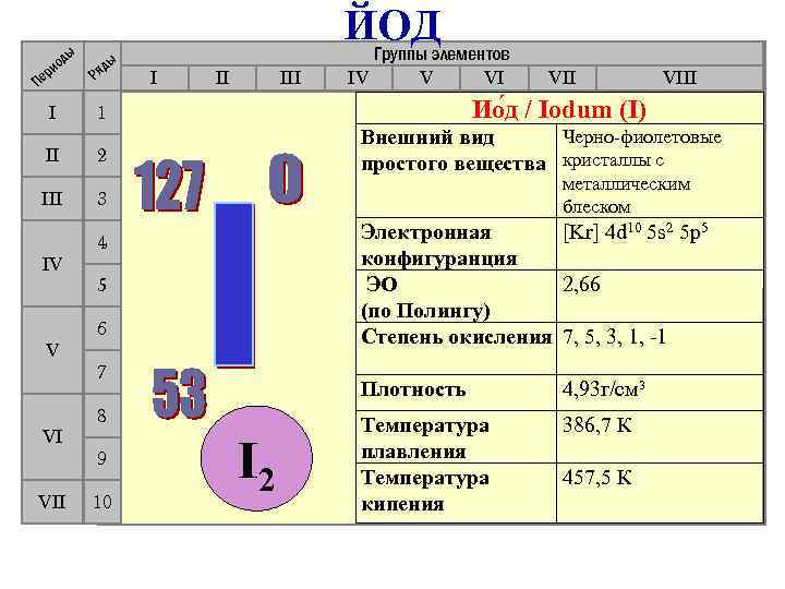 ды ды ио ер П Ря I ЙОД Группы элементов 1 II IV V