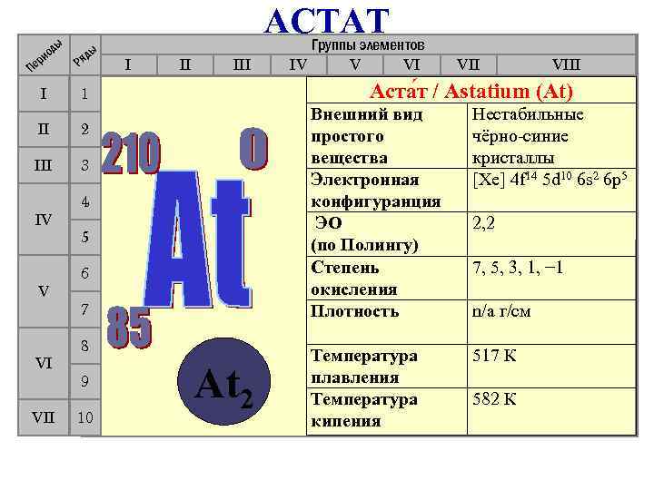 ды ды ио ер П Ря I АСТАТ Группы элементов 1 II II III