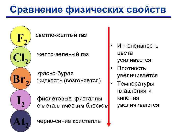 Сравнение физических свойств F 2 Cl 2 Br 2 I 2 At 2 светло-желтый