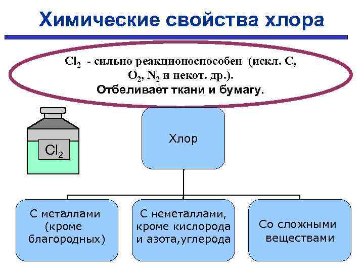 Химические свойства хлора Cl 2 - сильно реакционоспособен (искл. C, O 2, N 2