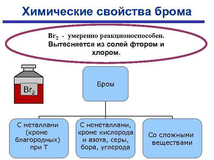 Химические свойства брома Br 2 - умеренно реакционоспособен. Вытесняется из солей фтором и хлором.