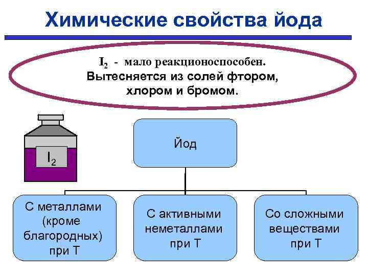 Свойства йода