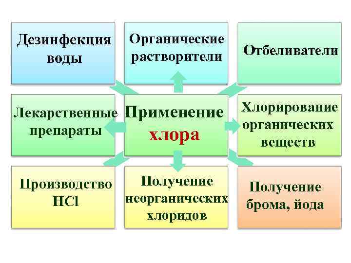 Дезинфекция Органические растворители Отбеливатели воды Лекарственные Применение Хлорирование органических препараты хлора веществ Получение Производство