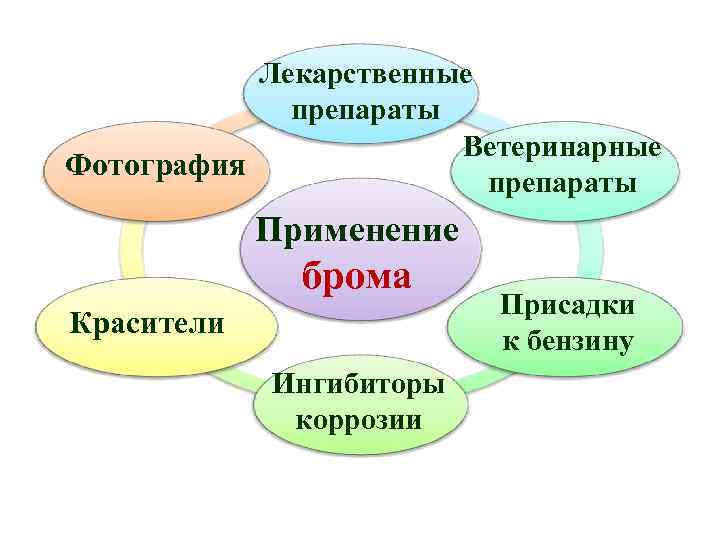 Лекарственные препараты Ветеринарные Фотография препараты Применение брома Красители Ингибиторы коррозии Присадки к бензину 