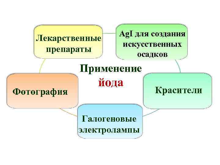Лекарственные препараты Ag. I для создания искусственных осадков Применение Фотография йода Галогеновые электролампы Красители