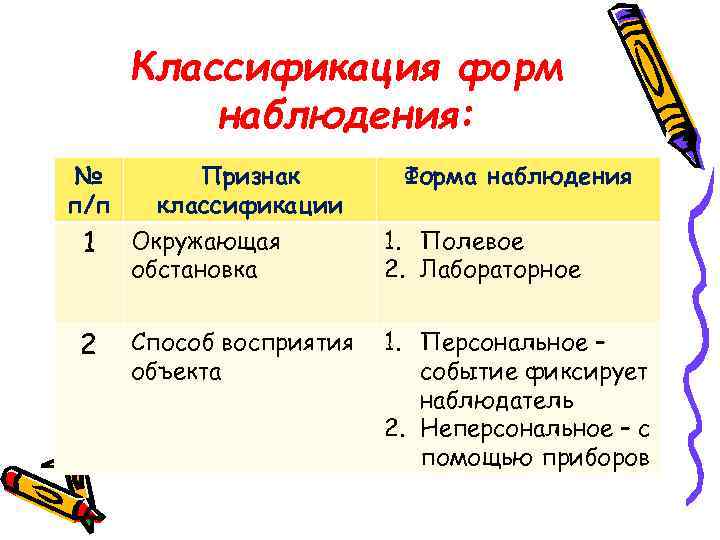 Классификация форм наблюдения: № п/п Признак классификации Форма наблюдения 1 Окружающая обстановка 1. Полевое
