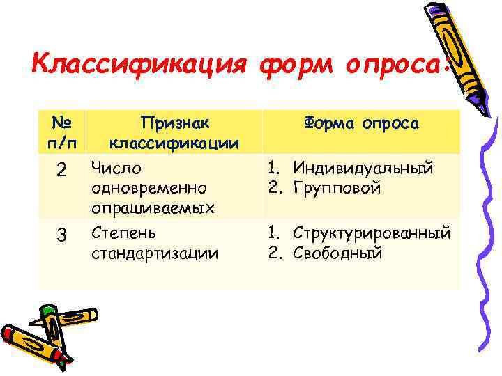 Классификация форм опроса: № п/п 2 Признак классификации Число одновременно опрашиваемых 3 Степень стандартизации