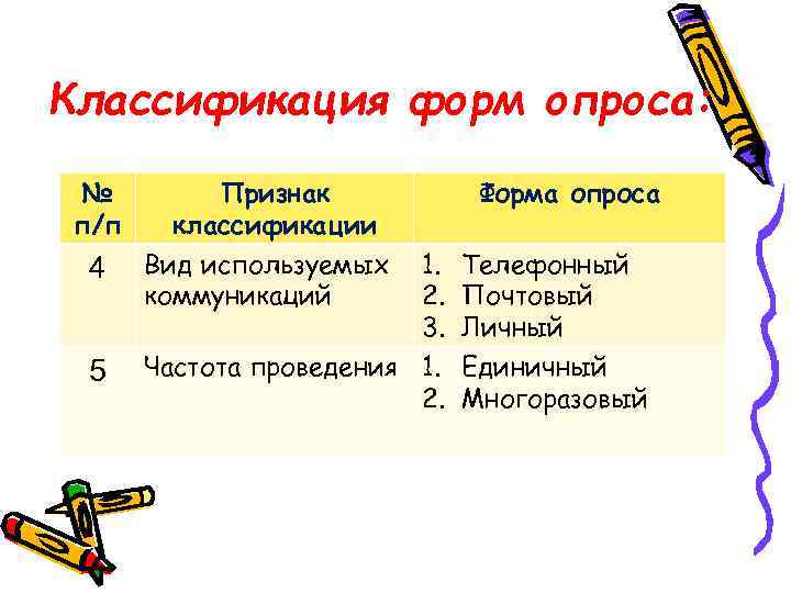 Классификация форм опроса: № п/п 4 5 Признак классификации Вид используемых коммуникаций 1. 2.