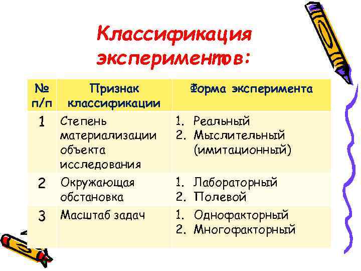 Классификация экспериментов: № п/п 1 2 3 Признак классификации Степень материализации объекта исследования Окружающая