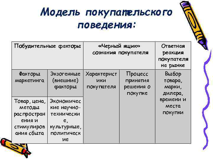 Модель покупательского поведения: Побудительные факторы «Черный ящик» сознания покупателя Факторы маркетинга Экзогенные Характерист (внешние)