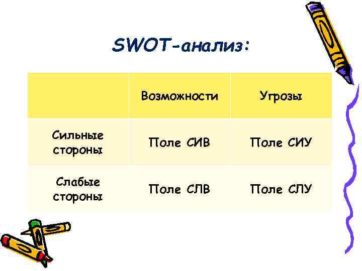 SWOT-анализ: Возможности Угрозы Сильные стороны Поле СИВ Поле СИУ Слабые стороны Поле СЛВ Поле