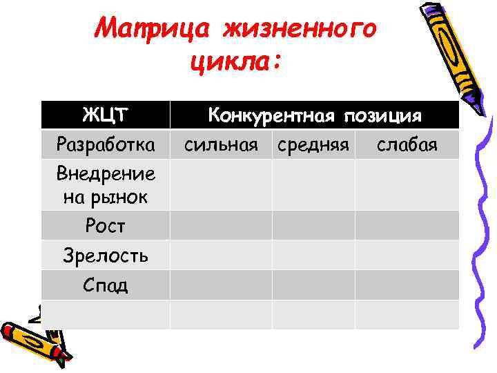 Матрица жизненного цикла: ЖЦТ Разработка Внедрение на рынок Рост Зрелость Спад Конкурентная позиция сильная