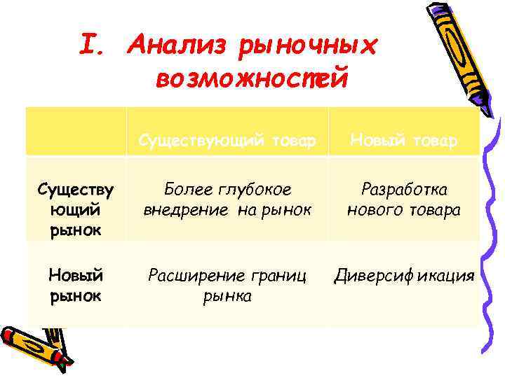 I. Анализ рыночных возможностей Существующий товар Новый товар Существу ющий рынок Более глубокое внедрение