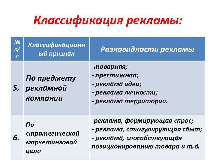 Классификация рекламы: № п/ п Классификационн ый признак По предмету 5. рекламной компании По