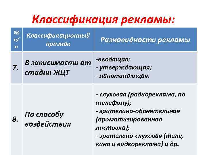 Классификация рекламы: № п/ п Классификационный признак Разновидности рекламы В зависимости от -вводящая; -