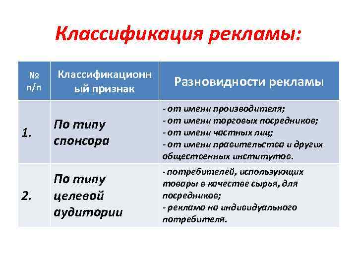 Классификация рекламы: № п/п 1. 2. Классификационн ый признак По типу спонсора По типу