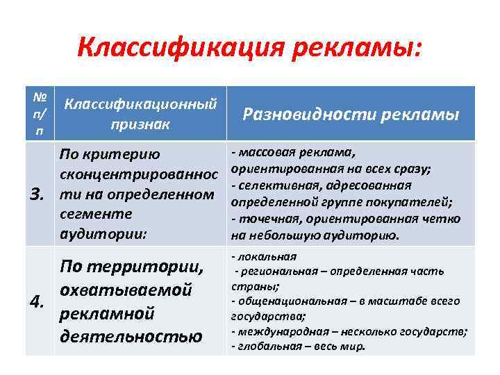 Классификация рекламы: № п/ п Классификационный признак Разновидности рекламы По критерию сконцентрированнос 3. ти