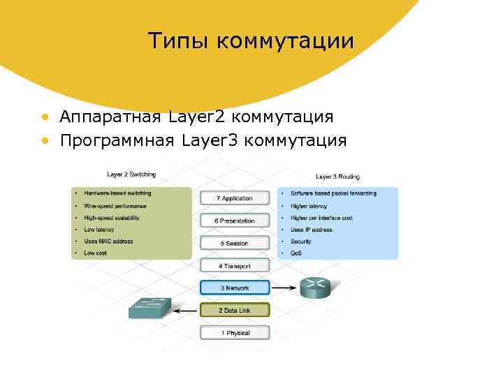 Типы коммутации • Аппаратная Layer 2 коммутация • Программная Layer 3 коммутация 