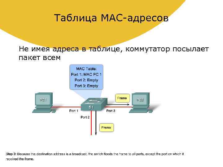 Посмотрите на рисунок на какой порт коммутатор отправит полученный кадр