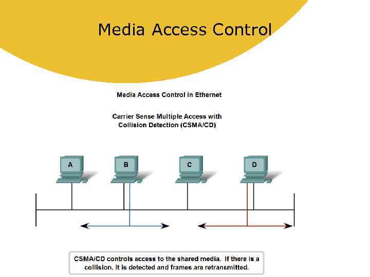 Media Access Control 