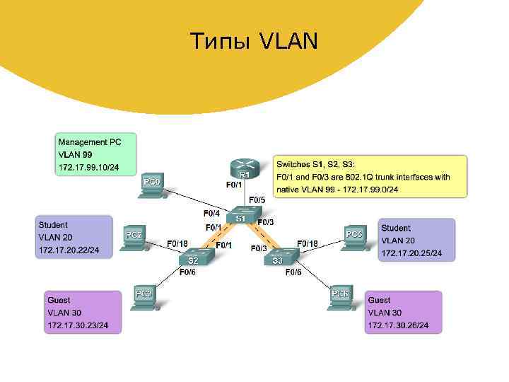 Типы VLAN 