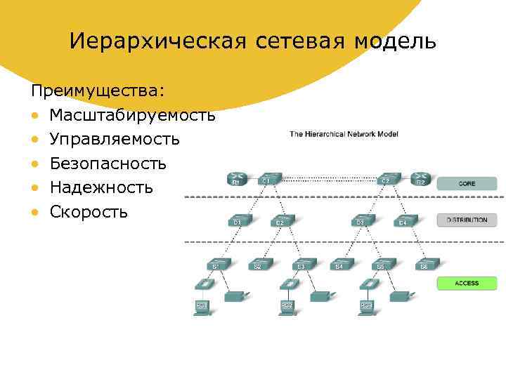 Иерархическая сетевая модель Преимущества: • Масштабируемость • Управляемость • Безопасность • Надежность • Скорость