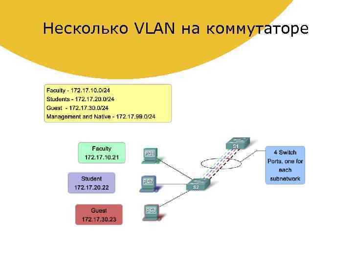 Несколько VLAN на коммутаторе 