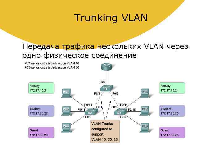 Trunking VLAN Передача трафика нескольких VLAN через одно физическое соединение 