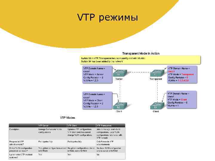 VTP режимы 