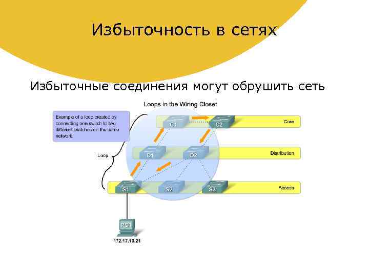 Избыточность в сетях Избыточные соединения могут обрушить сеть 