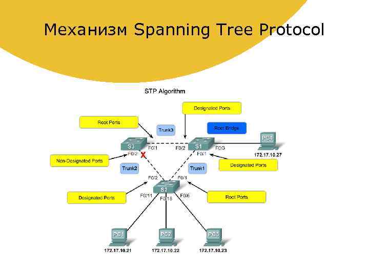 Механизм Spanning Tree Protocol 