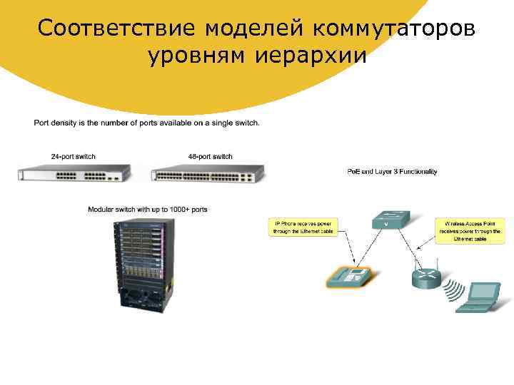 Соответствие моделей коммутаторов уровням иерархии 