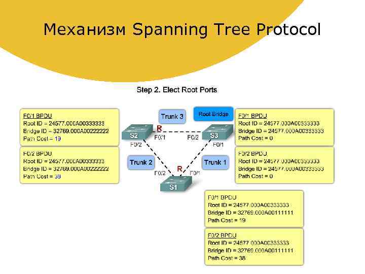 Механизм Spanning Tree Protocol 