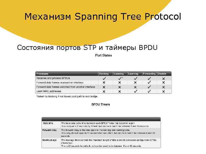 Механизм Spanning Tree Protocol Состояния портов STP и таймеры BPDU 