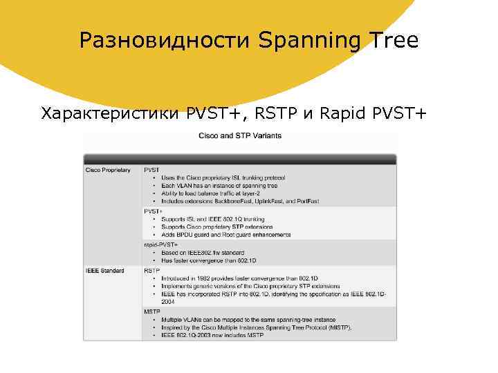 Разновидности Spanning Tree Характеристики PVST+, RSTP и Rapid PVST+ 