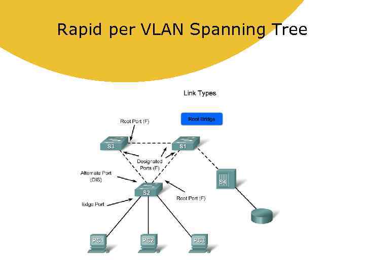 Rapid per VLAN Spanning Tree 