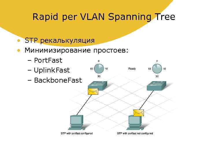 Rapid per VLAN Spanning Tree • STP рекалькуляция • Минимизирование простоев: – Port. Fast