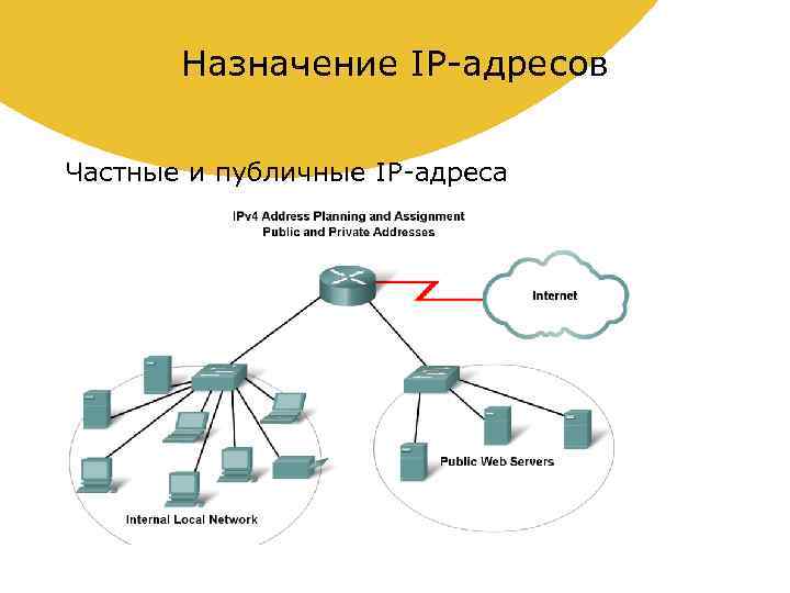 Протоколы сети интернет адресация