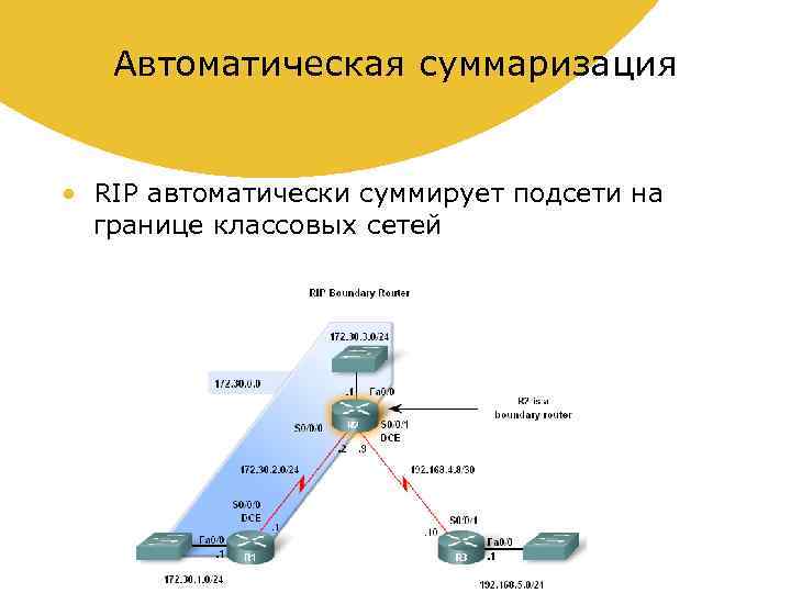 Автоматическая суммаризация • RIP автоматически суммирует подсети на границе классовых сетей 