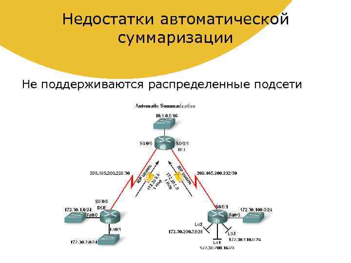 Недостатки автоматической суммаризации Не поддерживаются распределенные подсети 