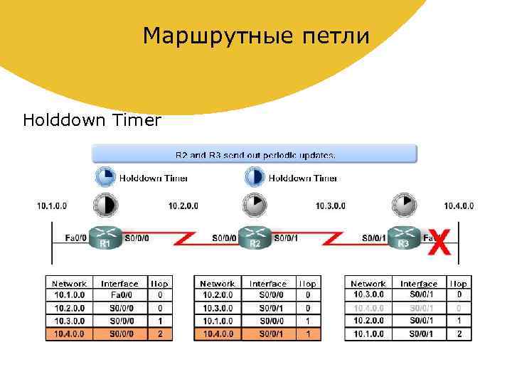 Маршрутные петли Holddown Timer 