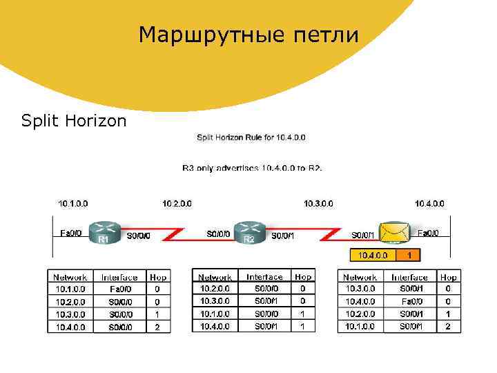Маршрутные петли Split Horizon 