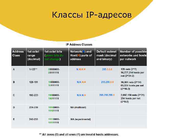 Классы IP-адресов 