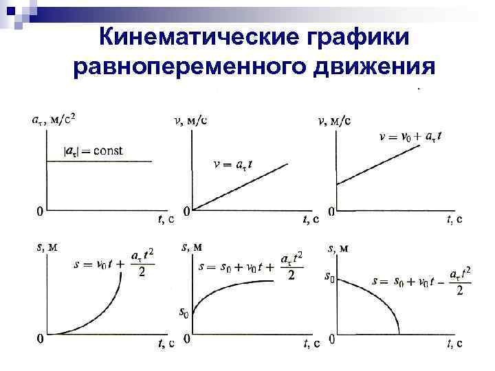 Какой из графиков представленных на рисунке характеризует равномерное движение тела