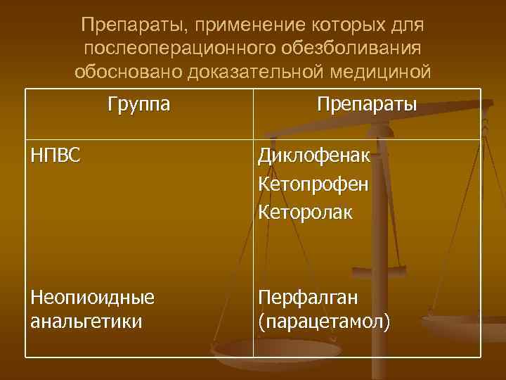 Препараты, применение которых для послеоперационного обезболивания обосновано доказательной медициной Группа Препараты НПВС Диклофенак Кетопрофен