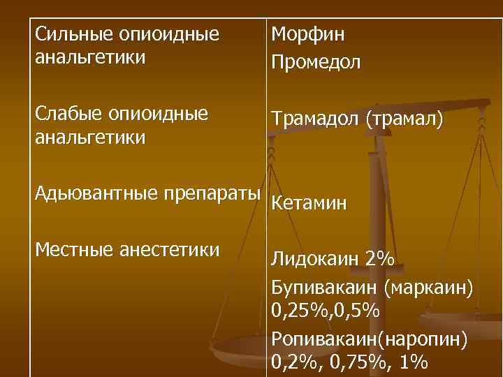 Сильные опиоидные анальгетики Морфин Промедол Слабые опиоидные анальгетики Трамадол (трамал) Адьювантные препараты Кетамин Местные