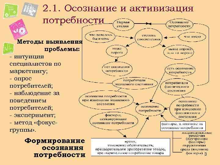 Осознаваемая потребность